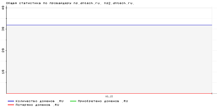 ���������� �� ���������� ns.dntech.ru. ns2.dntech.ru.